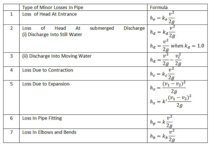 What are pipe-fitting formulas?